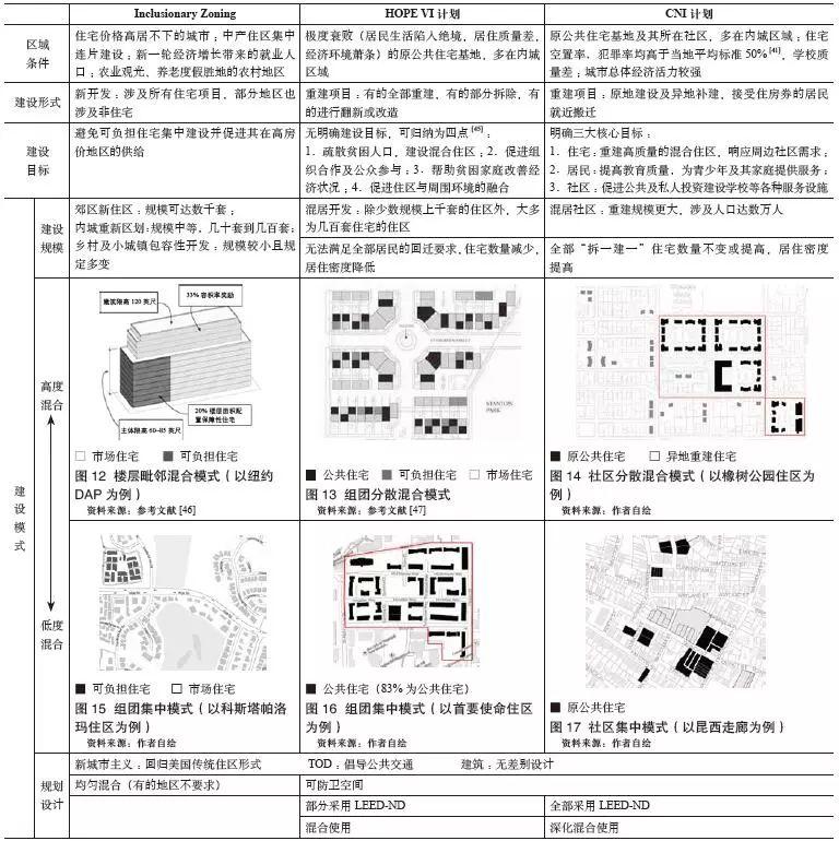 期刊精粹 | 美国混合住区发展建设模式研究及其启示【好文回顾】