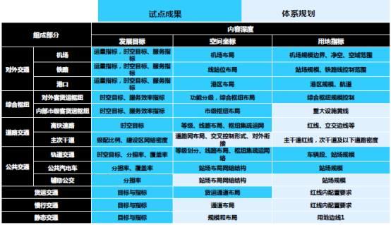 【视点】专家报告 | 马小毅:总规试点改革背景下交通专项内容编制的思考 【视点】专家报告 | 马小毅:总规试点改革背景下交通专项内容编制的思考