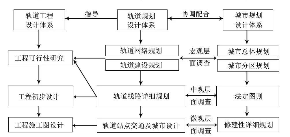 【文章精选】魏晓云| 面向土地使用的厦门轨道交通规划编制体系研究| 2017年第5期