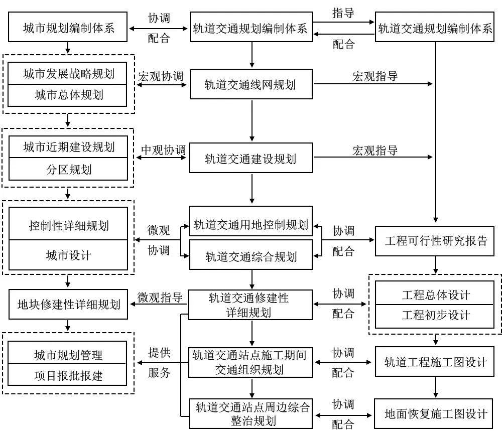【文章精选】魏晓云| 面向土地使用的厦门轨道交通规划编制体系研究| 2017年第5期