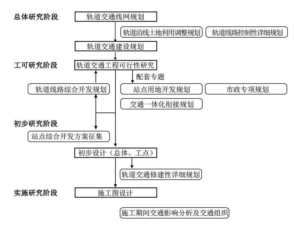 【文章精选】魏晓云| 面向土地使用的厦门轨道交通规划编制体系研究| 2017年第5期