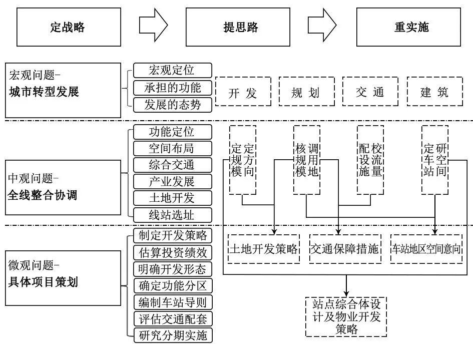 【文章精选】魏晓云| 面向土地使用的厦门轨道交通规划编制体系研究| 2017年第5期