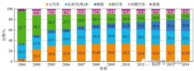 【视点】全永燊：中国大城市交通市场化发展战略