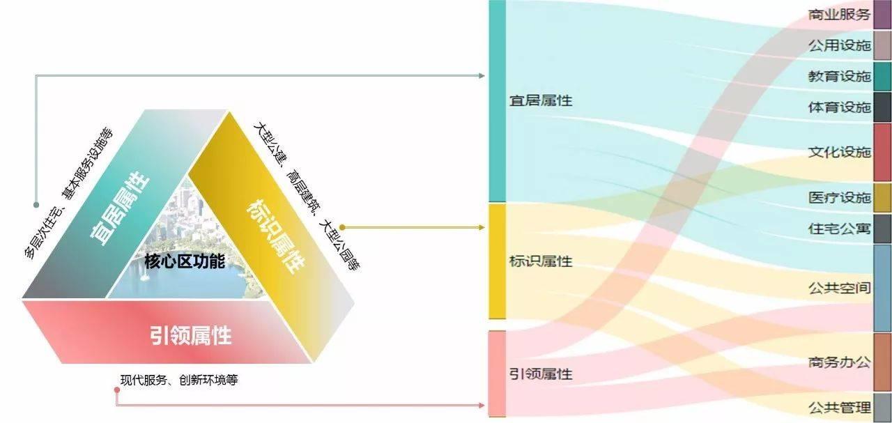 蔡震：面向开发实践的新城核心区城市设计