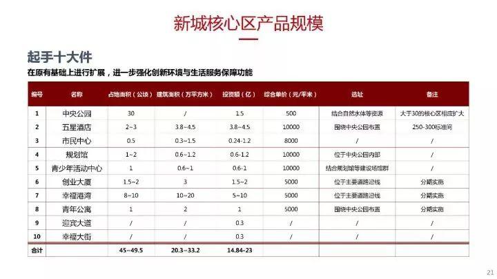 蔡震：面向开发实践的新城核心区城市设计