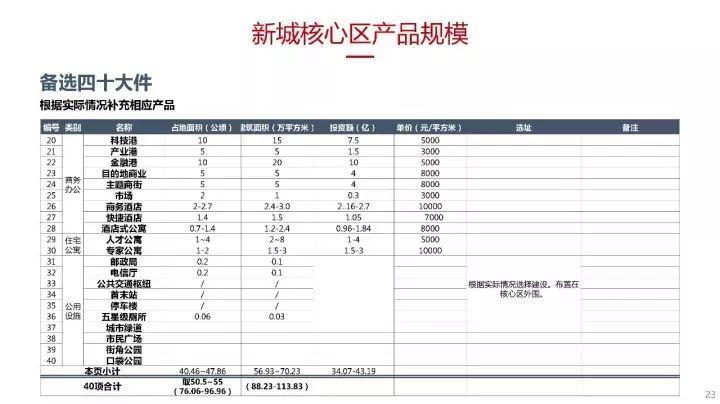 蔡震：面向开发实践的新城核心区城市设计