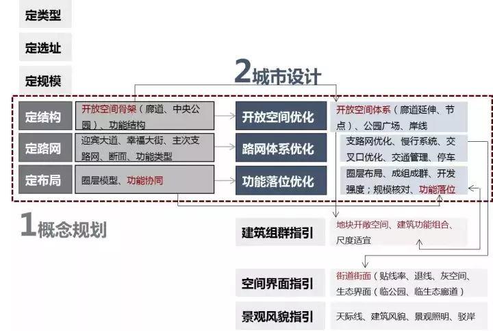 蔡震：面向开发实践的新城核心区城市设计