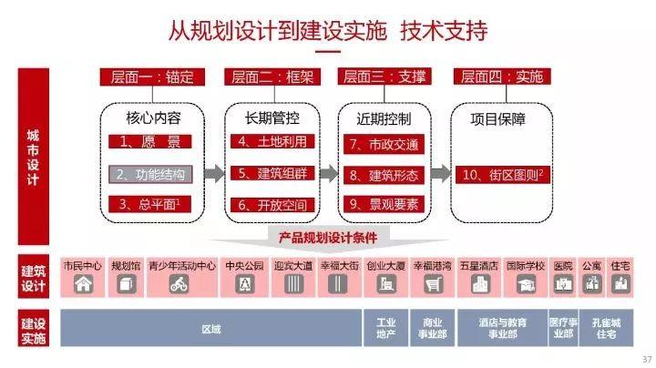 蔡震：面向开发实践的新城核心区城市设计