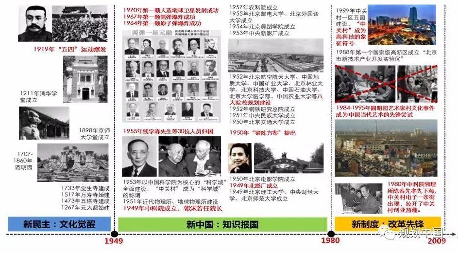 中关村科学城的创新认识