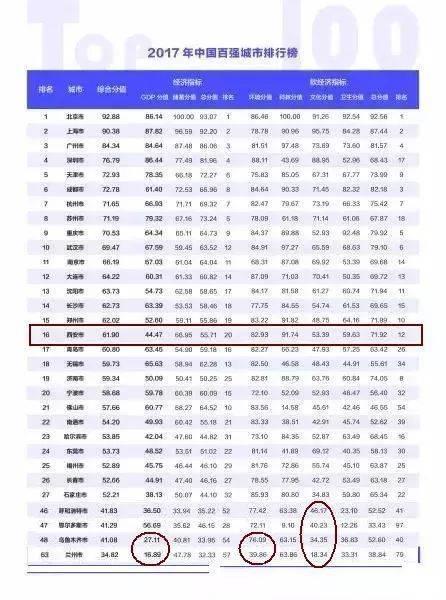 乌鲁木齐和兰州，谁才是西北第二城？