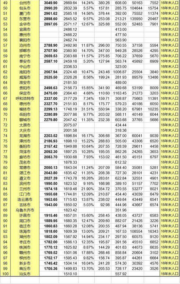 乌鲁木齐和兰州，谁才是西北第二城？