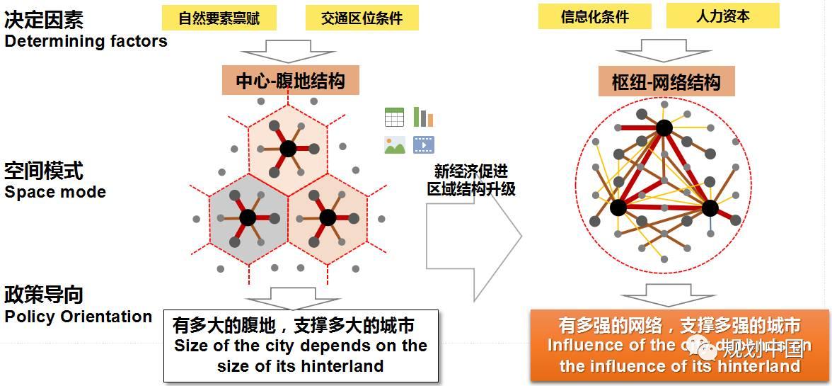 从“中心-腹地”到“枢纽-网络”——新型城镇化背景下城市与交通发展的思考