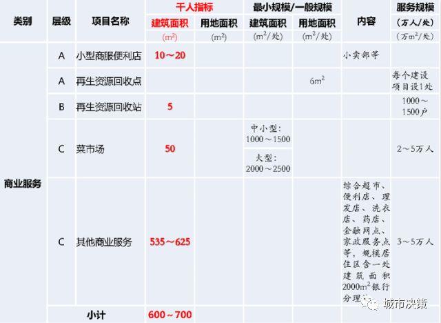 城市模型020 | 公共设施模型组 —— 清上园社区级商业设施评价及优化案例