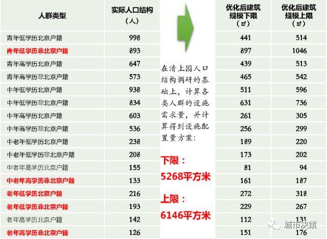 城市模型020 | 公共设施模型组 —— 清上园社区级商业设施评价及优化案例