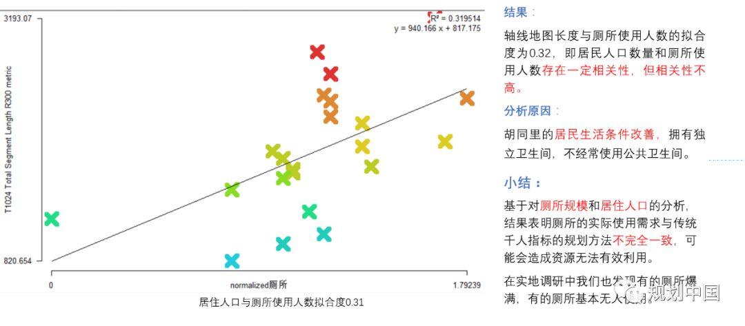 北交大师生底儿掉式摸排调研、运用空间句法技术为方家胡同区域建设发展支招儿！