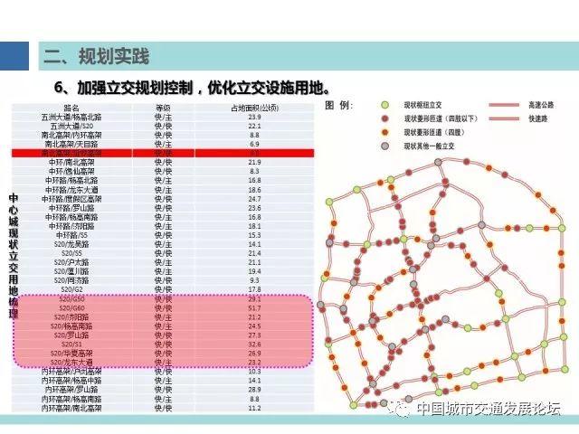 【焦点】上海多规合一与综合交通规划发展