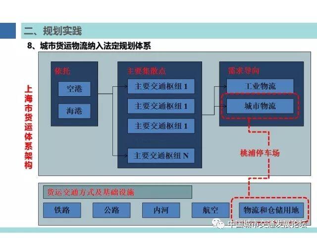 【焦点】上海多规合一与综合交通规划发展