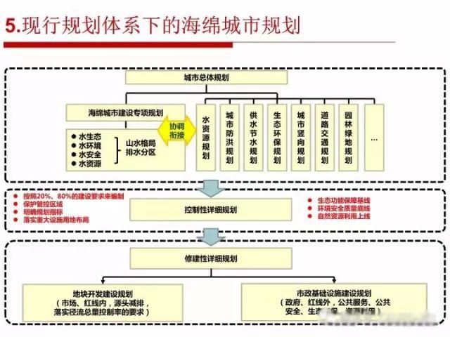 张全：海绵城市规划建设的顶层设计