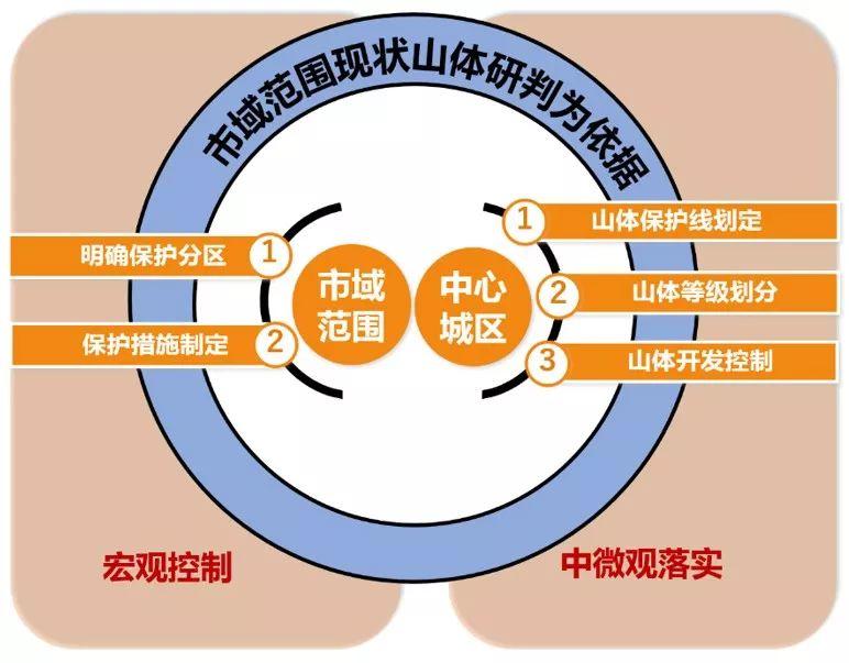 城市数据嘉年华：贵阳市中心城区山体保护利用专项规划