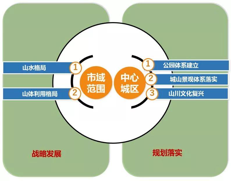 城市数据嘉年华：贵阳市中心城区山体保护利用专项规划
