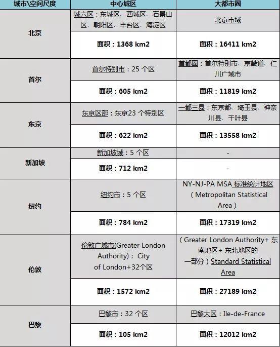 图解七座国际都市：空间尺度说明