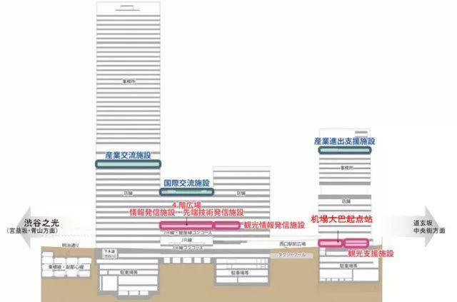 站城一体︱东京奥运会最大亮点：涩谷超大级站城一体化开发项目综述
