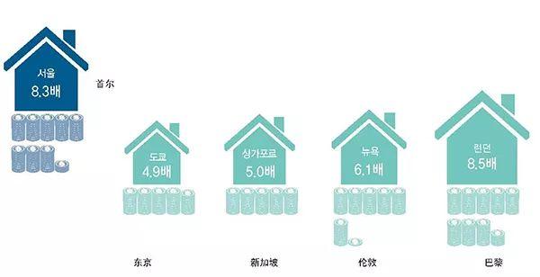 图解七座国际都市⑨｜人均居住面积：伦敦最大，东京最小