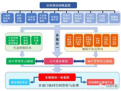 厦门总规系列研究 Ⅱ│如何实现城市总体规划在空间上的“好用”和“落地”？ ——厦门总规在空间布局与管控方面的探索