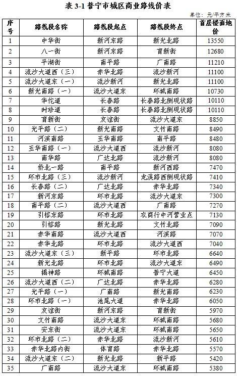 【成果】再下一城！普宁市基准地价已更新！