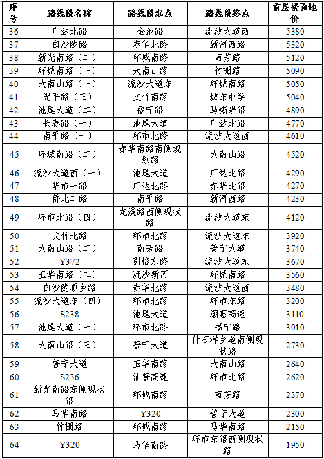 【成果】再下一城！普宁市基准地价已更新！