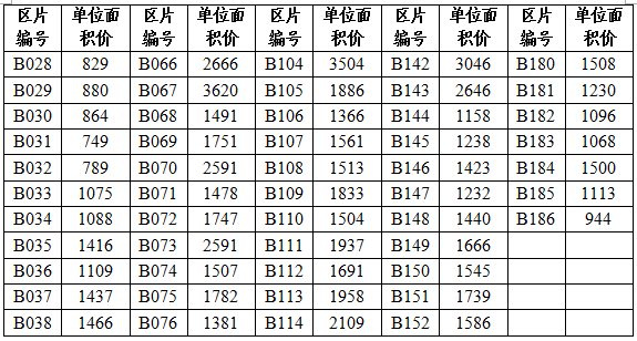 【成果】再下一城！普宁市基准地价已更新！