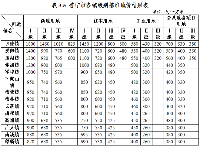 【成果】再下一城！普宁市基准地价已更新！