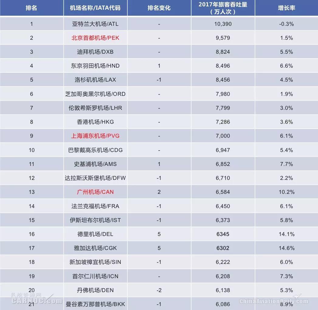 规划日课（03.12）：2017年全球机场吞吐量TOP50出炉