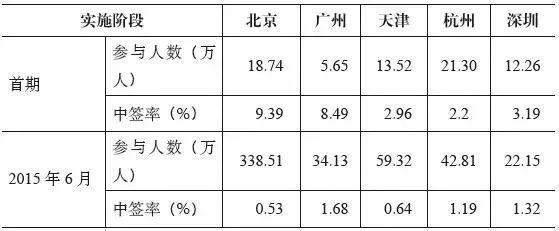 期刊精粹 | 我国城市小汽车牌照限制政策的社会效益评估【2018.1期】
