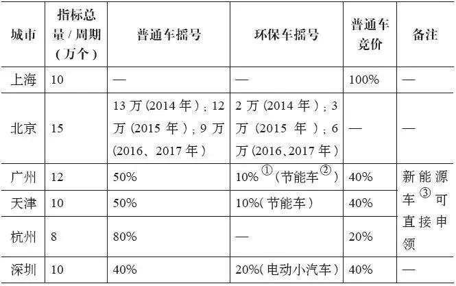 期刊精粹 | 我国城市小汽车牌照限制政策的社会效益评估【2018.1期】