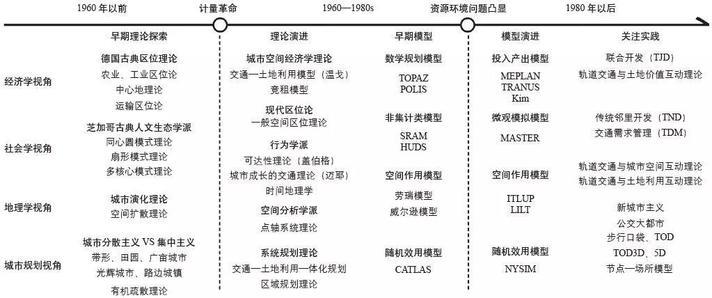 期刊精粹 | 国外城市轨道交通与站域土地利用互动研究进展【2018.1期】