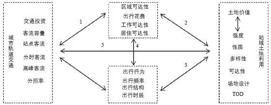 期刊精粹 | 国外城市轨道交通与站域土地利用互动研究进展【2018.1期】