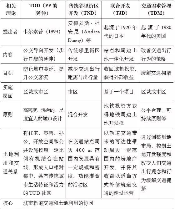 期刊精粹 | 国外城市轨道交通与站域土地利用互动研究进展【2018.1期】