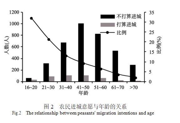 【研究】中国农民进城定居的意愿与影响因素——基于CGSS2010的分析