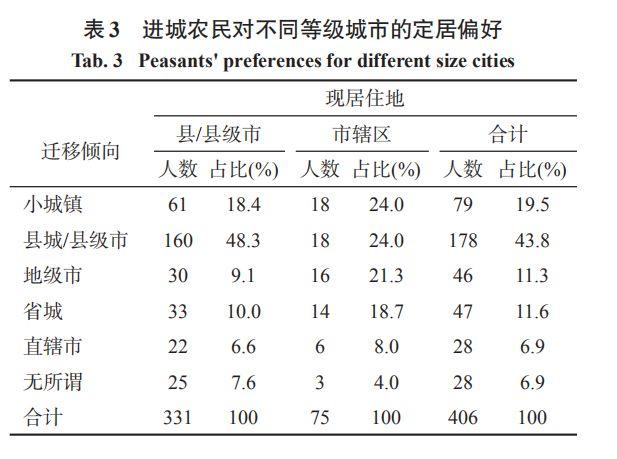 【研究】中国农民进城定居的意愿与影响因素——基于CGSS2010的分析