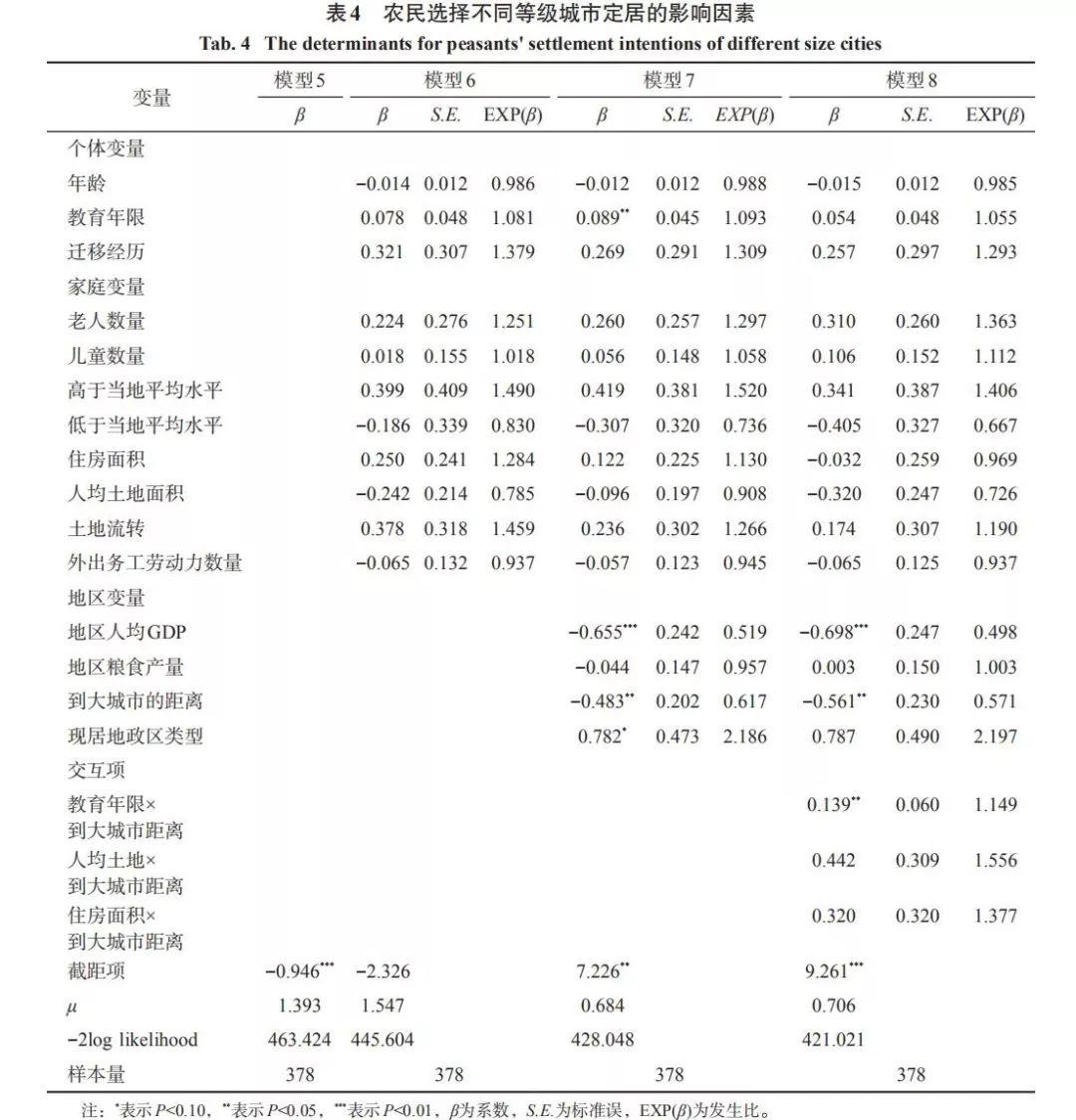 【研究】中国农民进城定居的意愿与影响因素——基于CGSS2010的分析