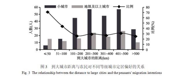 【研究】中国农民进城定居的意愿与影响因素——基于CGSS2010的分析