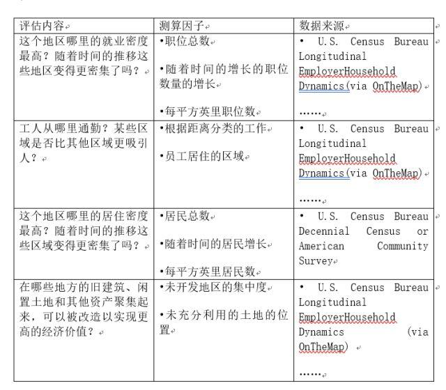 城市创新说︱创新街区评估指南：手把手教你如何打造一个富有创新力的街区？