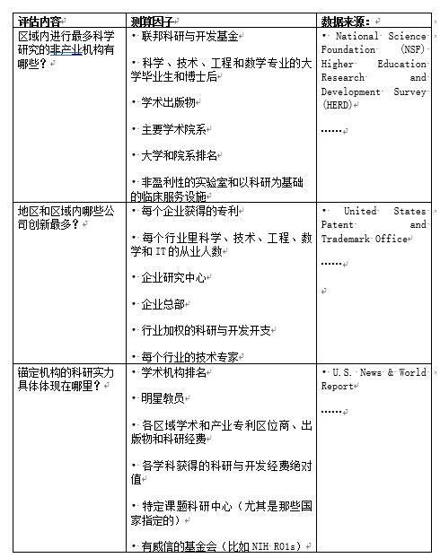 城市创新说︱创新街区评估指南：手把手教你如何打造一个富有创新力的街区？