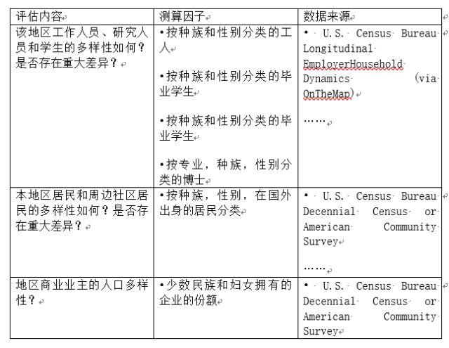 城市创新说︱创新街区评估指南：手把手教你如何打造一个富有创新力的街区？