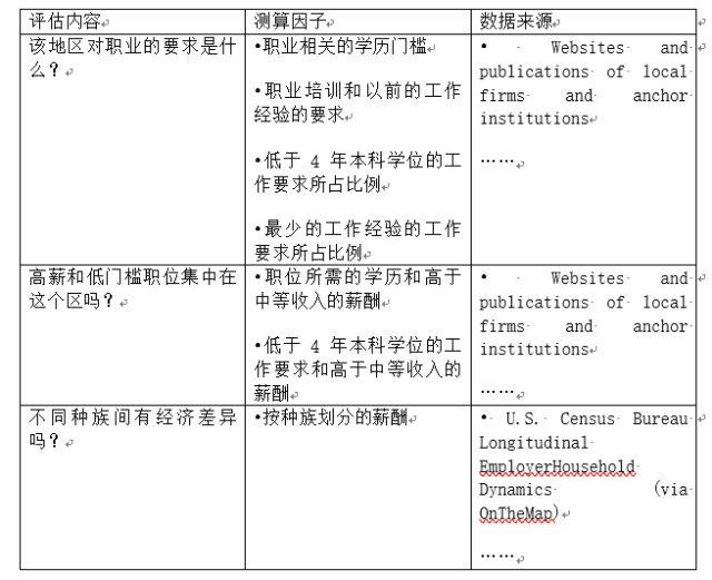 城市创新说︱创新街区评估指南：手把手教你如何打造一个富有创新力的街区？