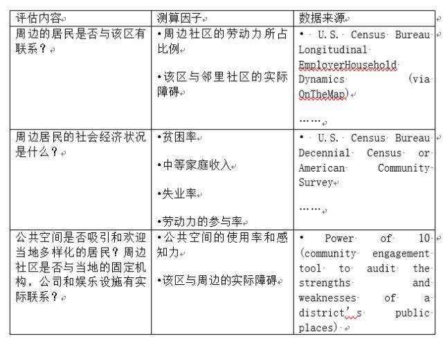 城市创新说︱创新街区评估指南：手把手教你如何打造一个富有创新力的街区？