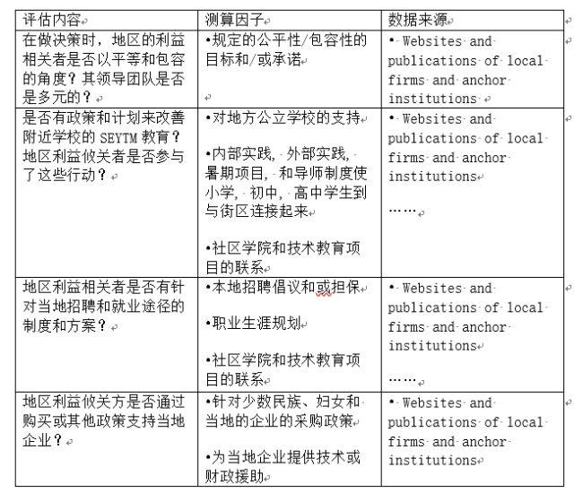 城市创新说︱创新街区评估指南：手把手教你如何打造一个富有创新力的街区？