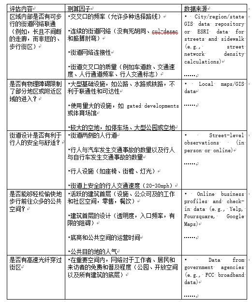 城市创新说︱创新街区评估指南：手把手教你如何打造一个富有创新力的街区？
