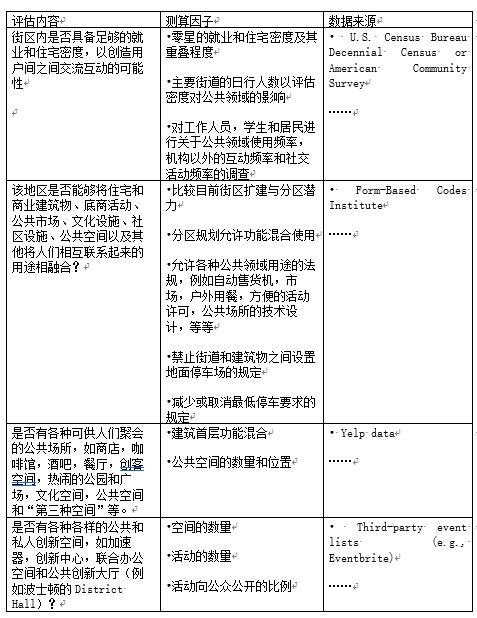 城市创新说︱创新街区评估指南：手把手教你如何打造一个富有创新力的街区？